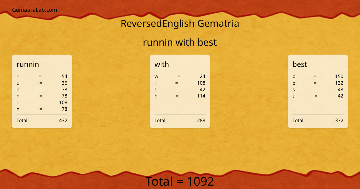 runnin with best in reversedEnglish Gematria